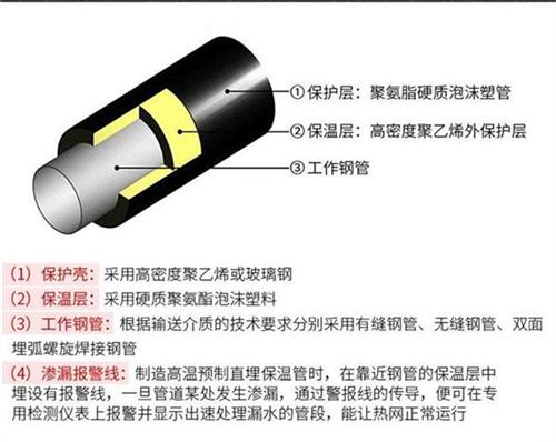 锦州聚氨酯蒸汽保温管产品保温结构