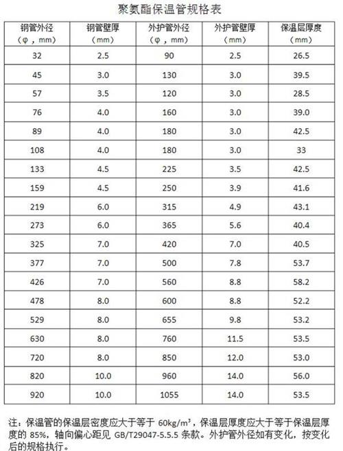 锦州热力聚氨酯保温管产品规格尺寸